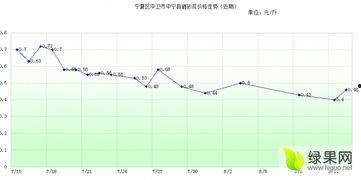 新疆硒砂瓜今日行情走势,今日走势稳健，品质优势凸显